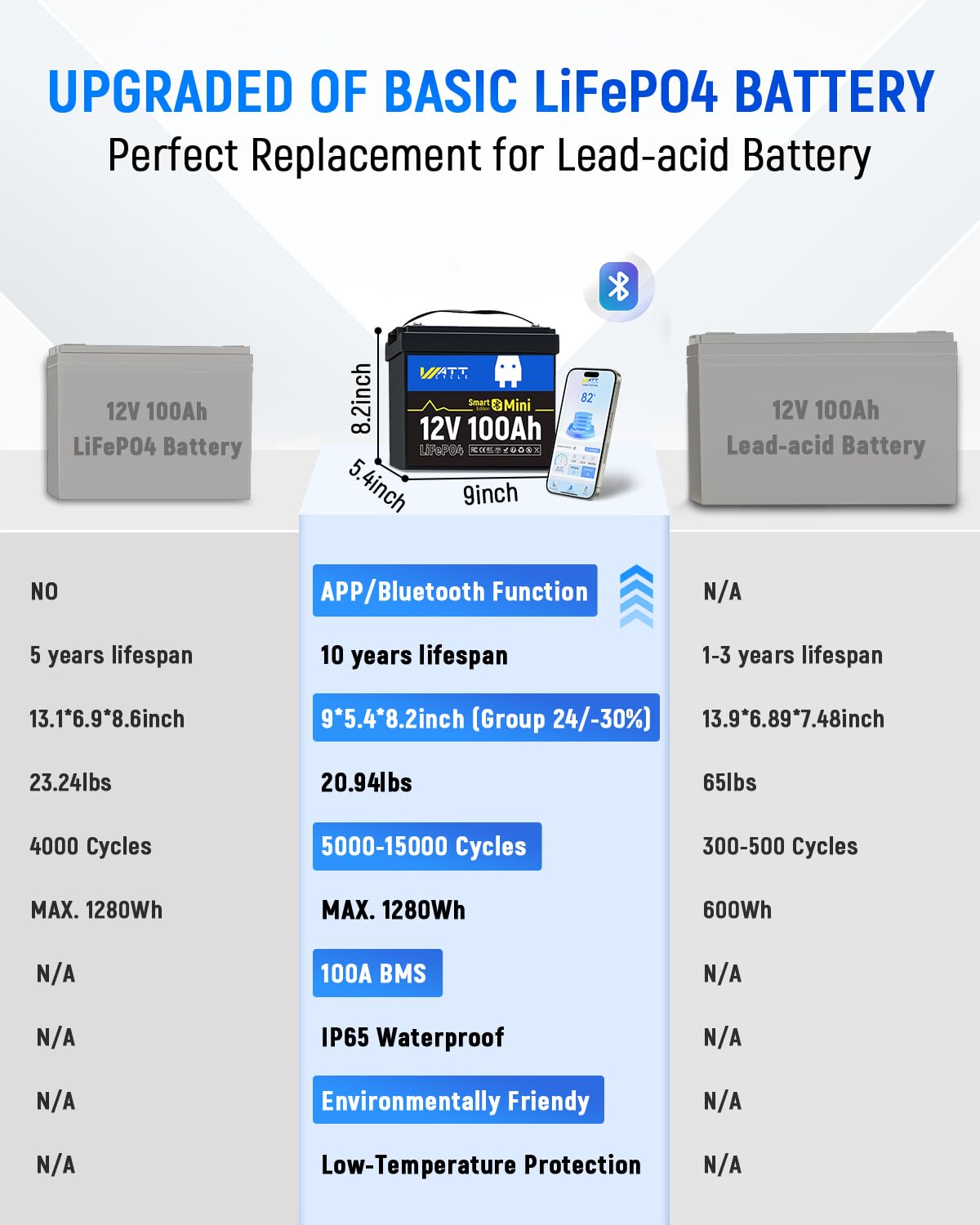 12V 100Ah Mini LiFePO4 Battery Group 24 Q32221